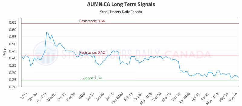 Stock Chart for AUMN:CA