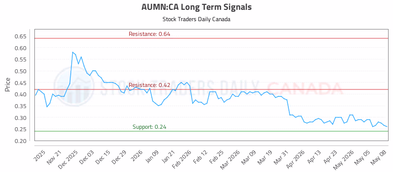 Stock Chart for AUMN:CA