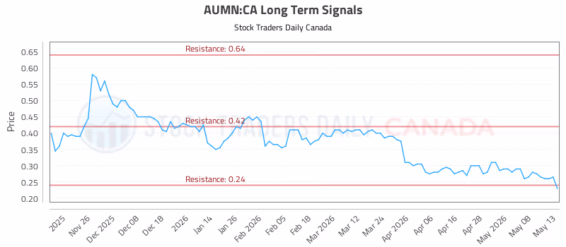 Stock Chart for AUMN:CA