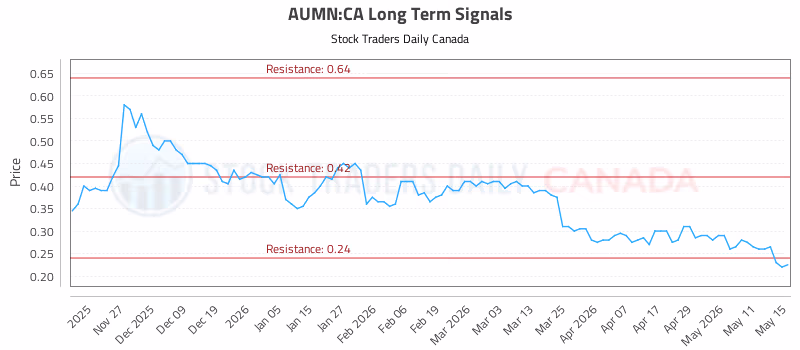 Stock Chart for AUMN:CA
