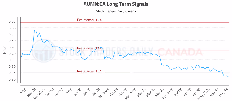 Stock Chart for AUMN:CA