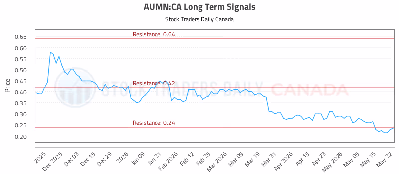 Stock Chart for AUMN:CA