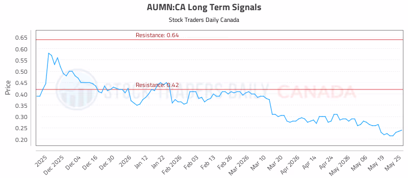 Stock Chart for AUMN:CA