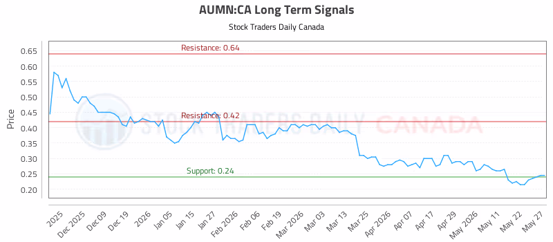Stock Chart for AUMN:CA