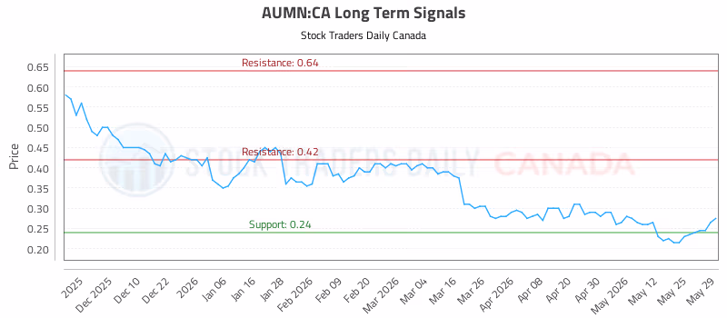 Stock Chart for AUMN:CA