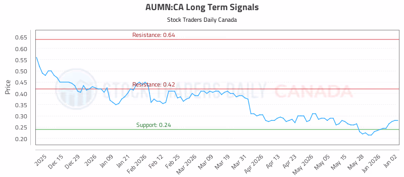 Stock Chart for AUMN:CA