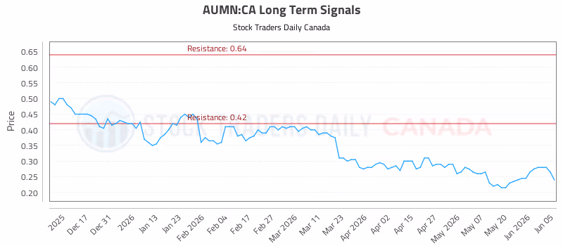 Stock Chart for AUMN:CA