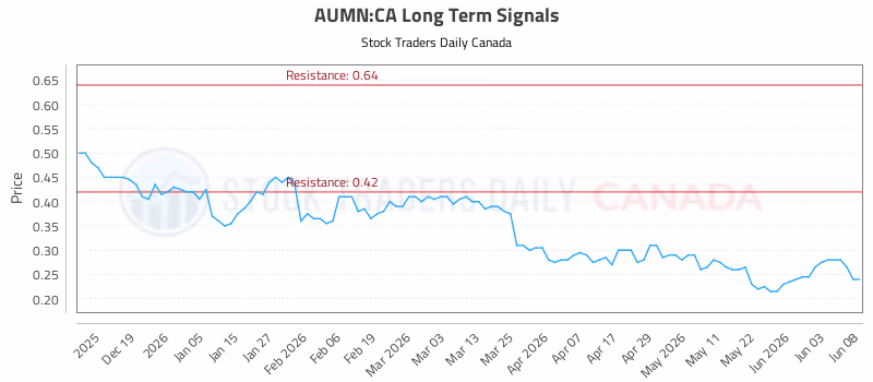 Stock Chart for AUMN:CA