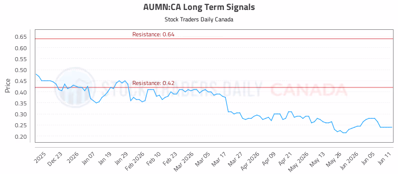 Stock Chart for AUMN:CA