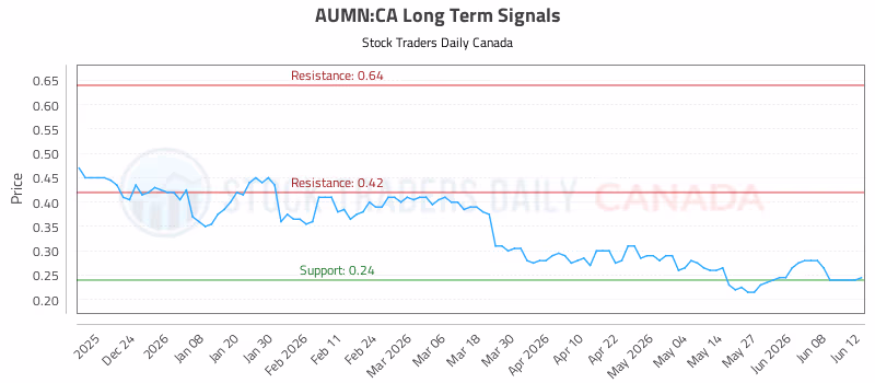 Stock Chart for AUMN:CA