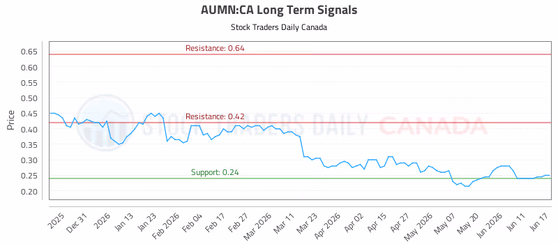 Stock Chart for AUMN:CA