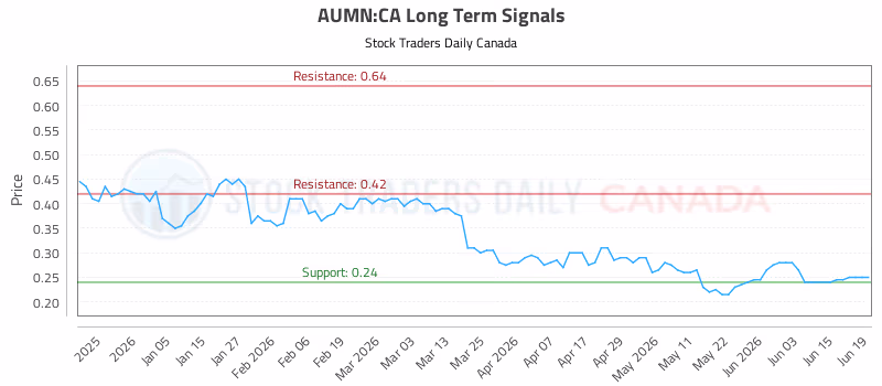 Stock Chart for AUMN:CA