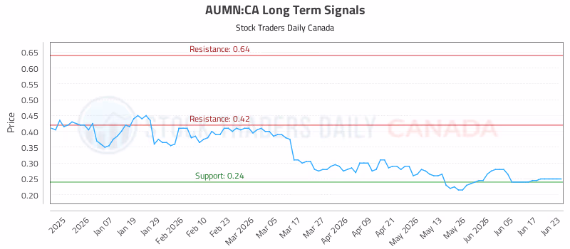 Stock Chart for AUMN:CA