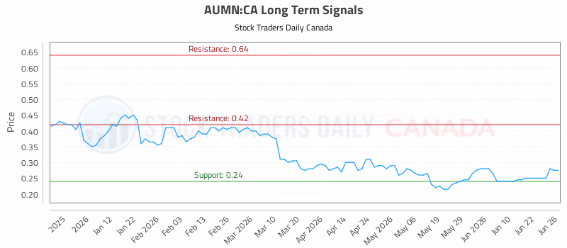 Stock Chart for AUMN:CA