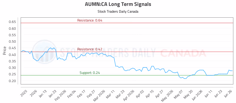 Stock Chart for AUMN:CA