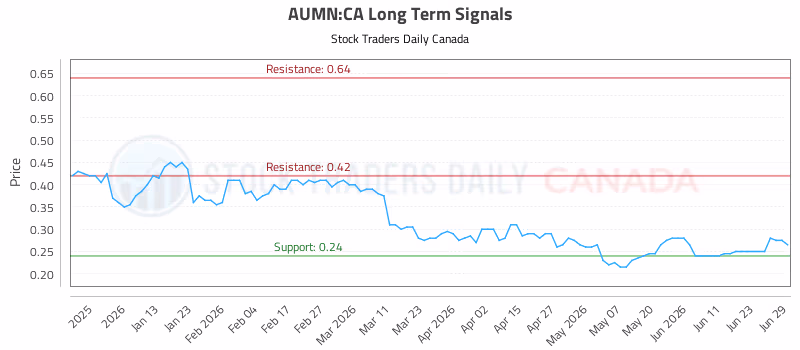 Stock Chart for AUMN:CA