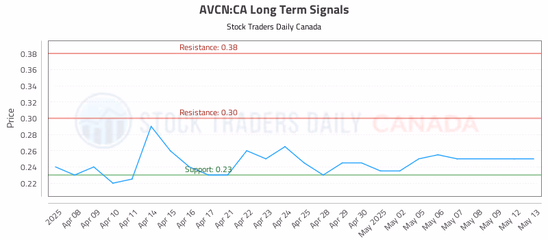Stock Chart for AVCN:CA
