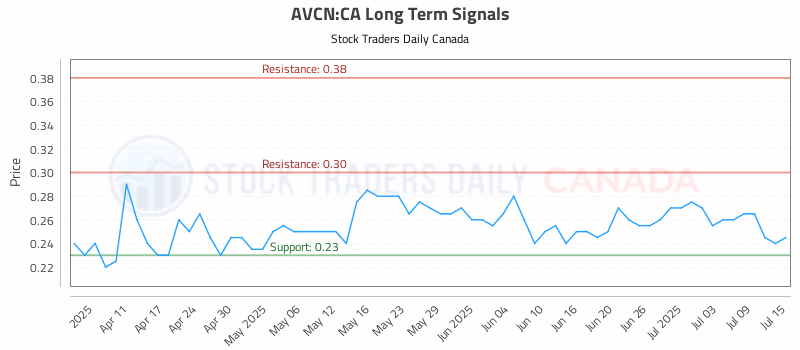 Stock Chart for AVCN:CA