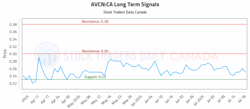 Stock Chart for AVCN:CA