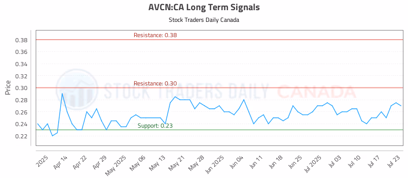 Stock Chart for AVCN:CA
