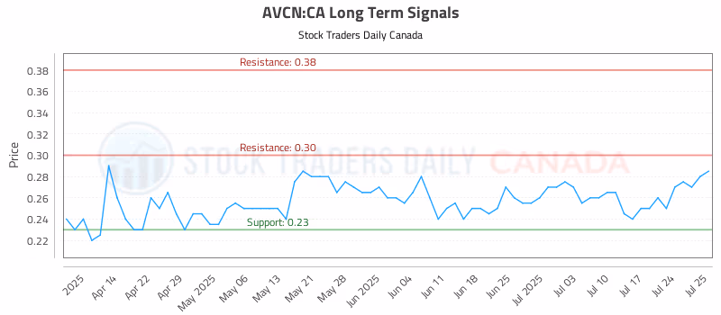 Stock Chart for AVCN:CA