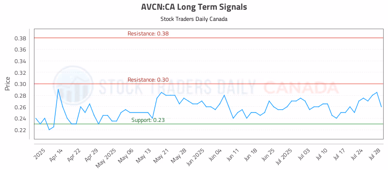 Stock Chart for AVCN:CA
