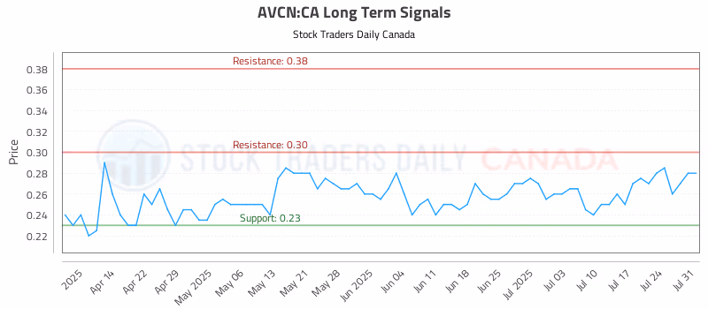 Stock Chart for AVCN:CA