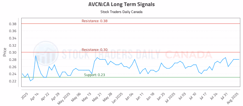 Stock Chart for AVCN:CA