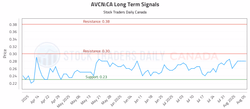 Stock Chart for AVCN:CA