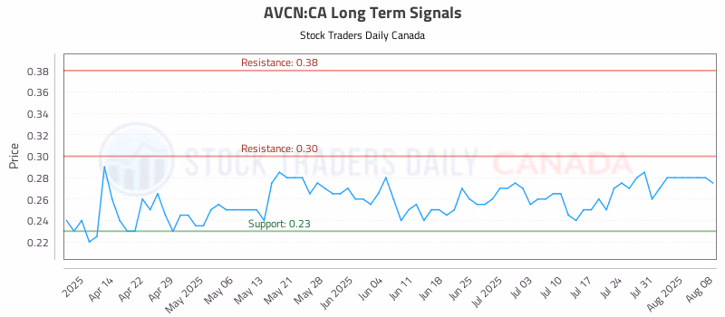 Stock Chart for AVCN:CA