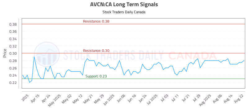 Stock Chart for AVCN:CA
