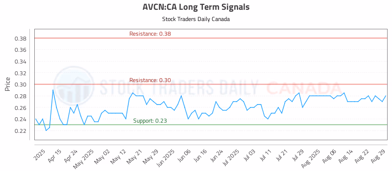 Stock Chart for AVCN:CA