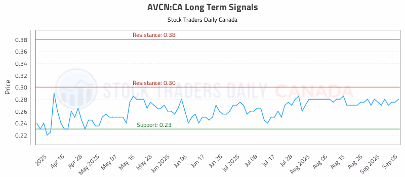 Stock Chart for AVCN:CA