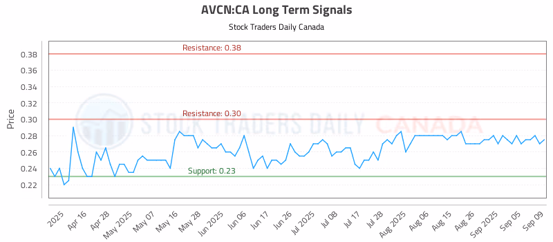 Stock Chart for AVCN:CA