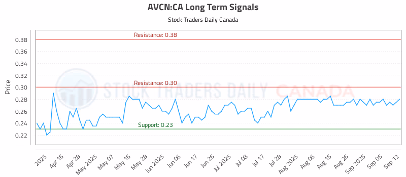 Stock Chart for AVCN:CA