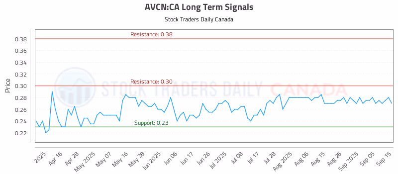 Stock Chart for AVCN:CA