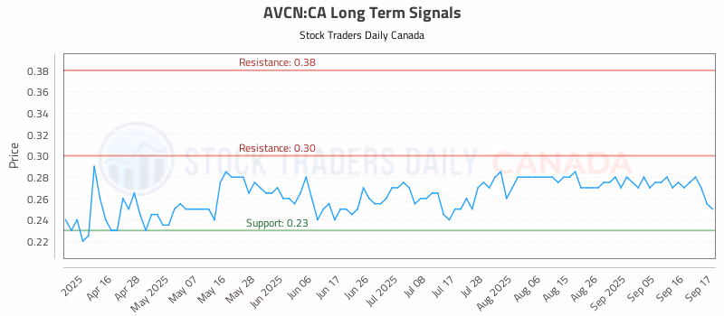 Stock Chart for AVCN:CA