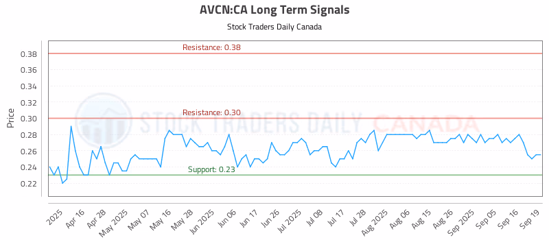 Stock Chart for AVCN:CA