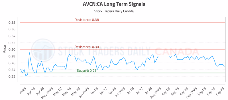 Stock Chart for AVCN:CA