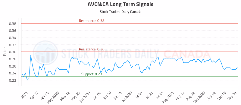 Stock Chart for AVCN:CA