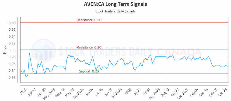 Stock Chart for AVCN:CA