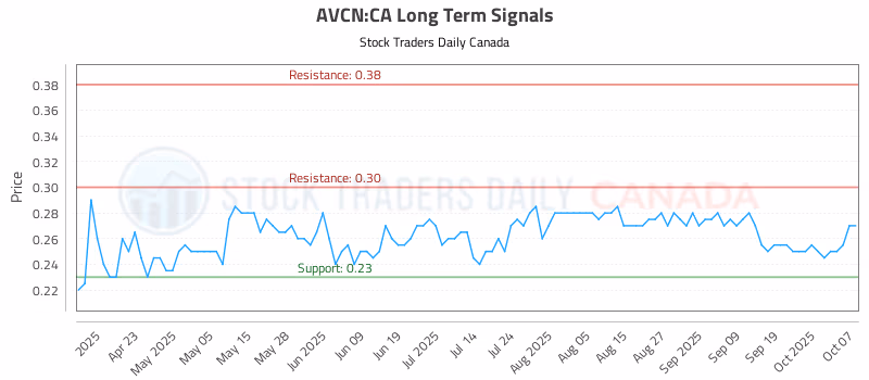 Stock Chart for AVCN:CA