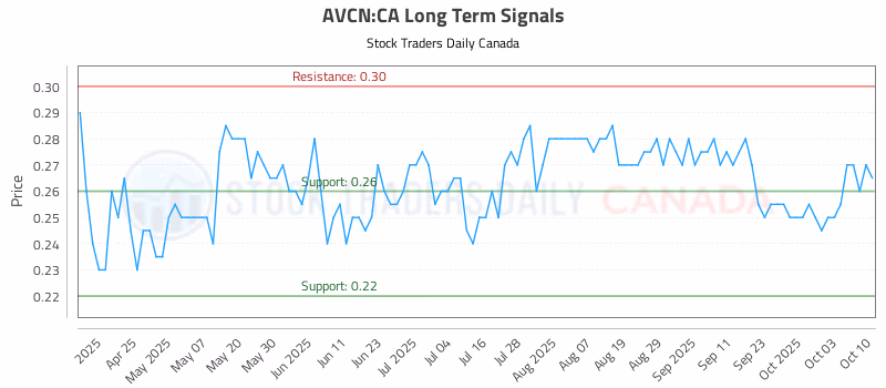 Stock Chart for AVCN:CA