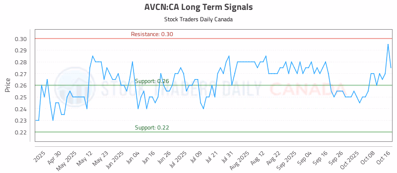 Stock Chart for AVCN:CA