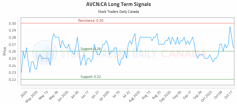 Stock Chart for AVCN:CA