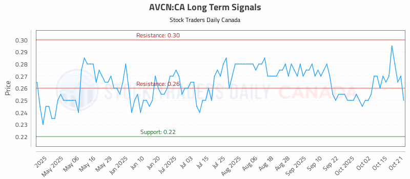 Stock Chart for AVCN:CA