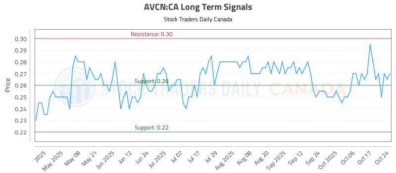 Stock Chart for AVCN:CA