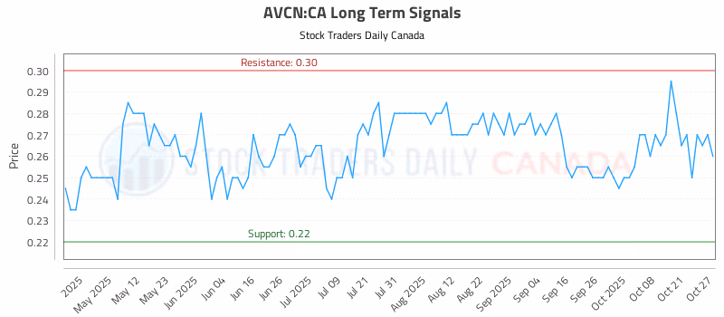 Stock Chart for AVCN:CA