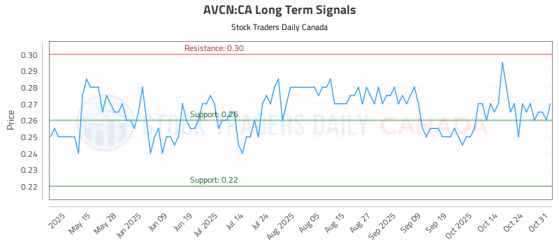 Stock Chart for AVCN:CA