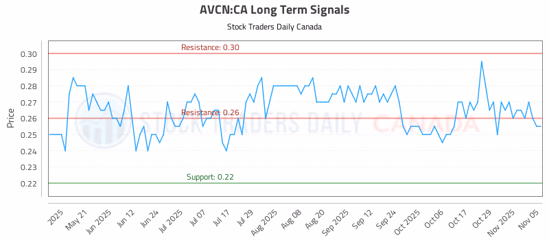 Stock Chart for AVCN:CA